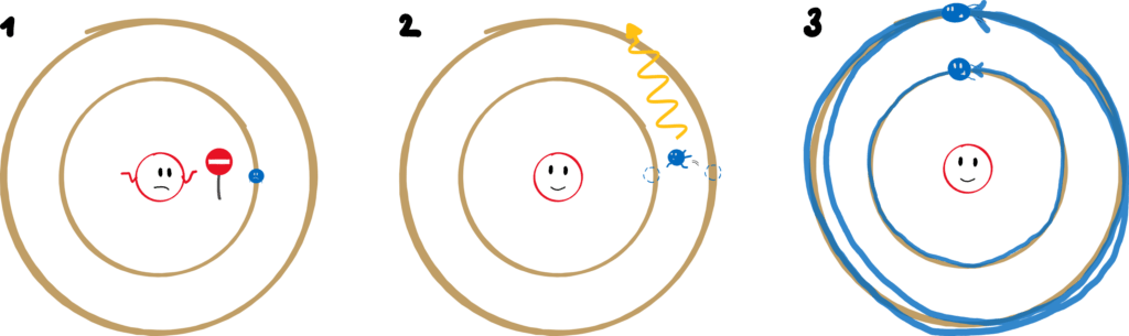 Bohr's postulates